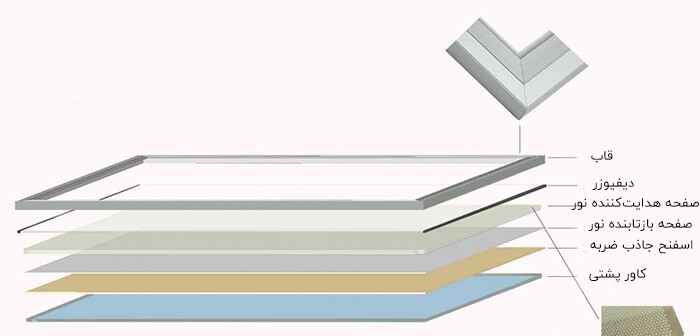 آشنایی با اجزای تشکیل دهنده پنل ال ای دی